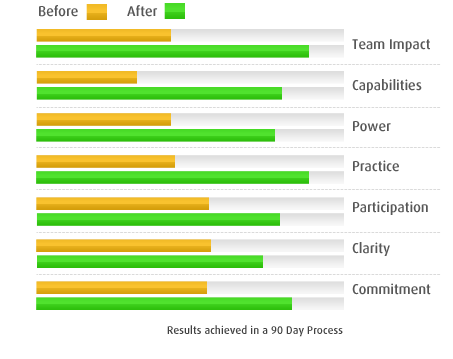 Develop a High Power Team
