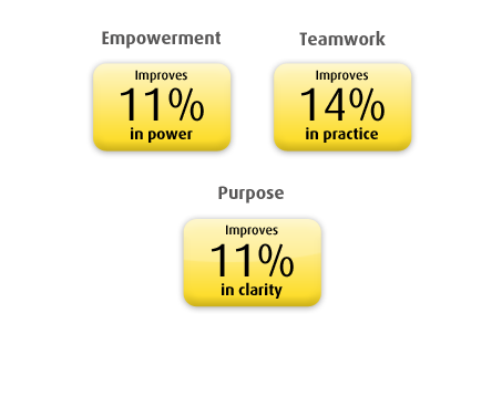 Retain Talent