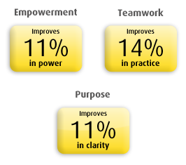 Retain Talent